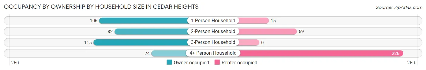 Occupancy by Ownership by Household Size in Cedar Heights