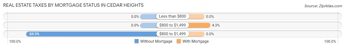 Real Estate Taxes by Mortgage Status in Cedar Heights