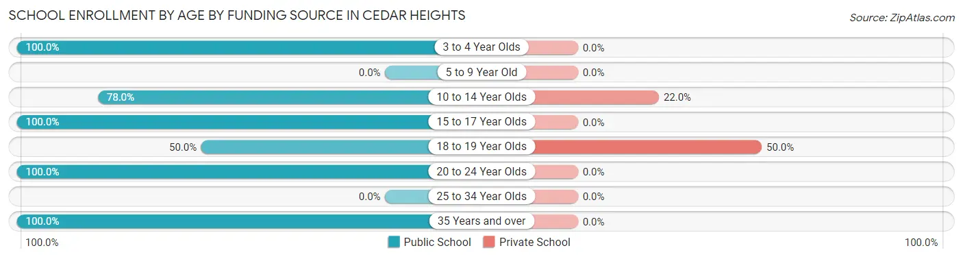 School Enrollment by Age by Funding Source in Cedar Heights