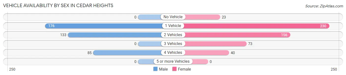 Vehicle Availability by Sex in Cedar Heights
