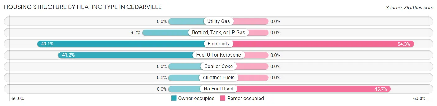 Housing Structure by Heating Type in Cedarville