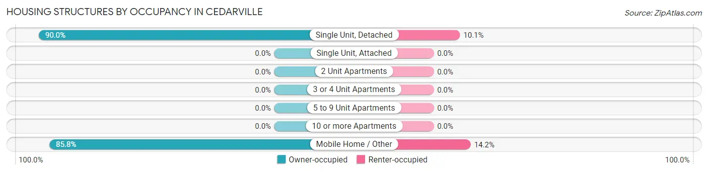 Housing Structures by Occupancy in Cedarville