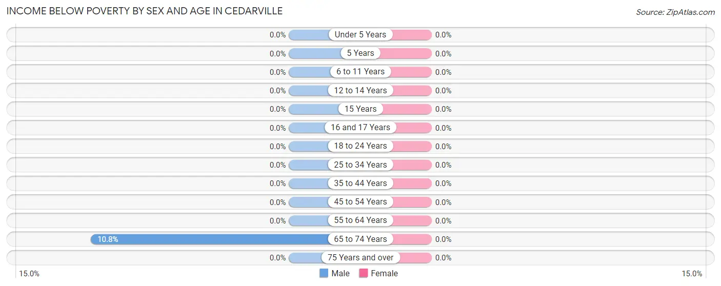 Income Below Poverty by Sex and Age in Cedarville