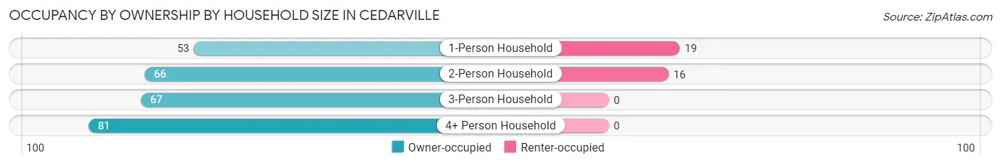 Occupancy by Ownership by Household Size in Cedarville