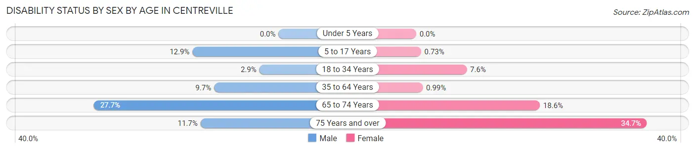 Disability Status by Sex by Age in Centreville