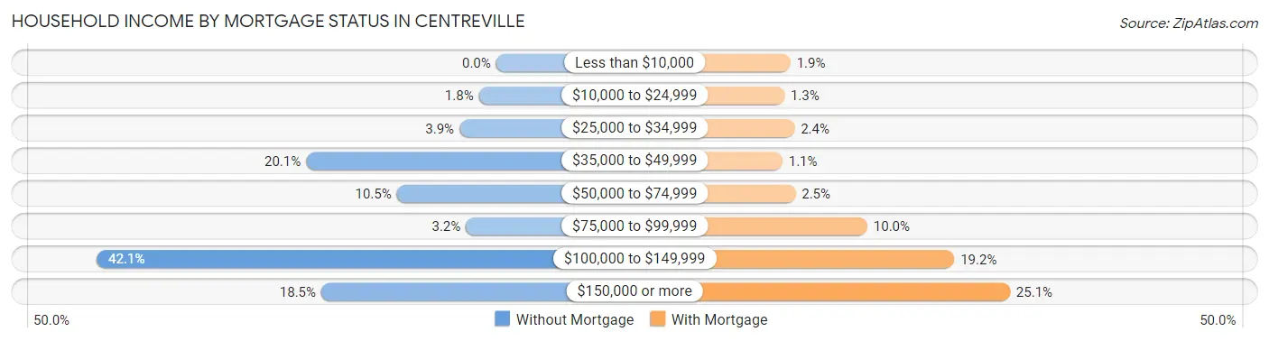 Household Income by Mortgage Status in Centreville