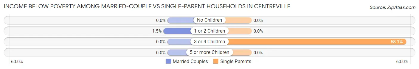 Income Below Poverty Among Married-Couple vs Single-Parent Households in Centreville