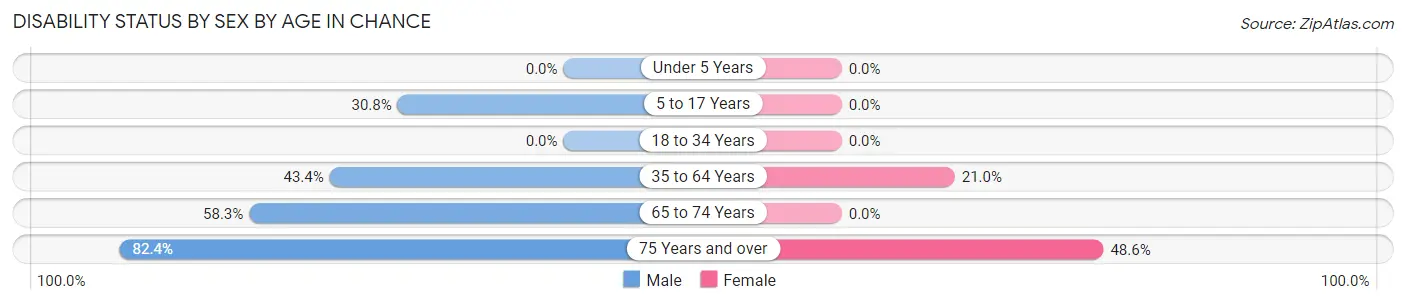 Disability Status by Sex by Age in Chance