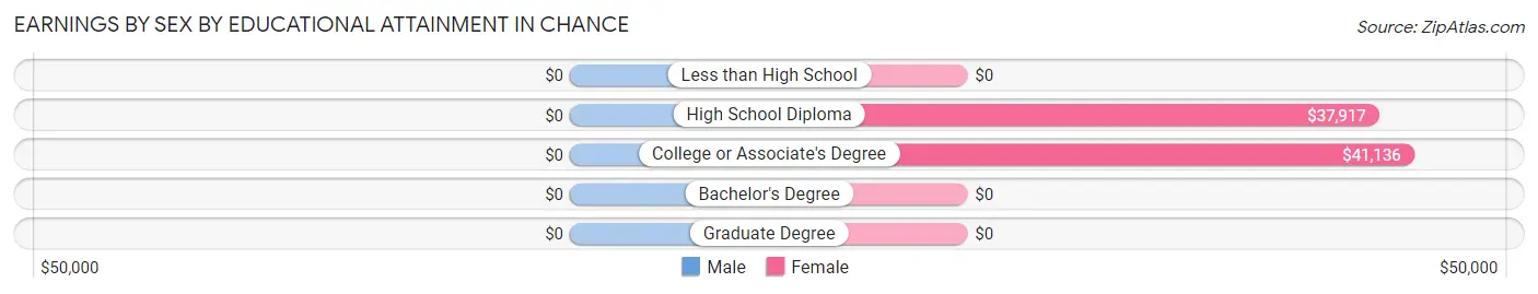 Earnings by Sex by Educational Attainment in Chance