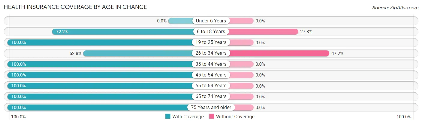 Health Insurance Coverage by Age in Chance
