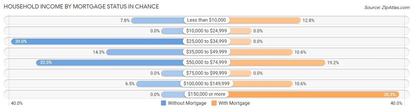Household Income by Mortgage Status in Chance