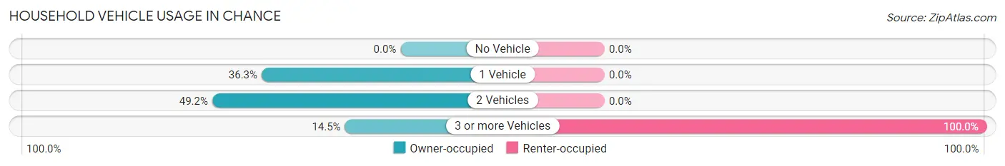 Household Vehicle Usage in Chance
