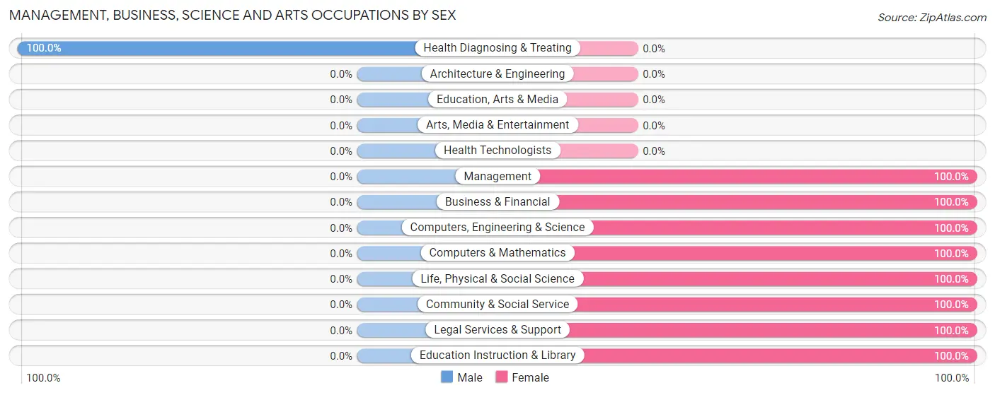 Management, Business, Science and Arts Occupations by Sex in Chance