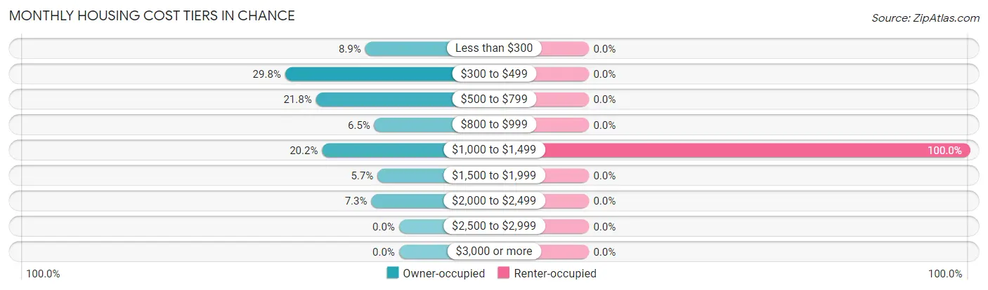 Monthly Housing Cost Tiers in Chance