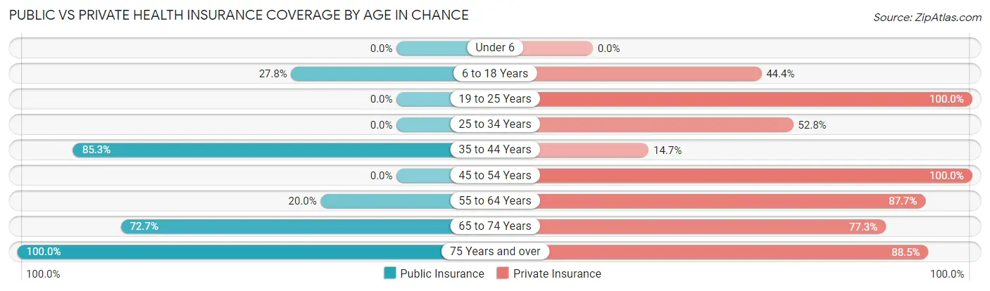 Public vs Private Health Insurance Coverage by Age in Chance