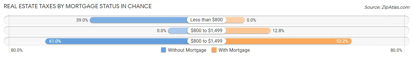 Real Estate Taxes by Mortgage Status in Chance