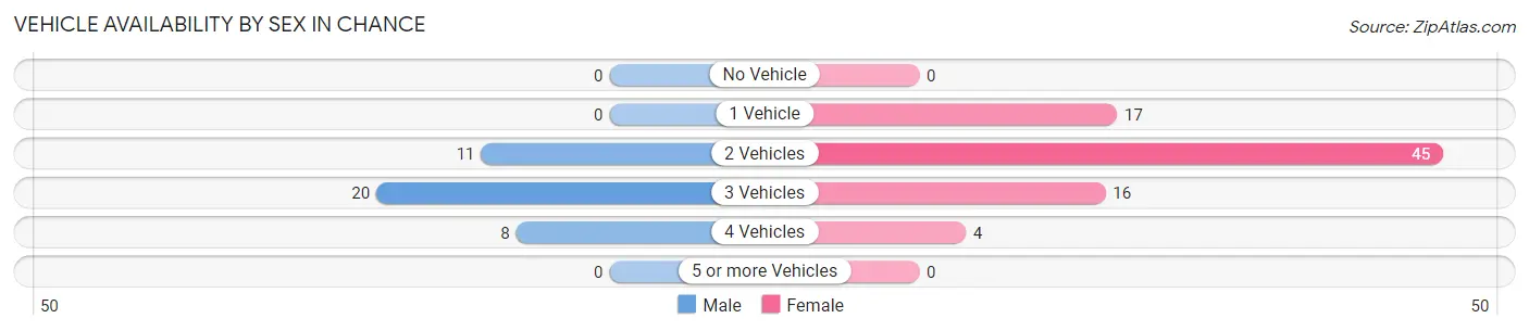 Vehicle Availability by Sex in Chance