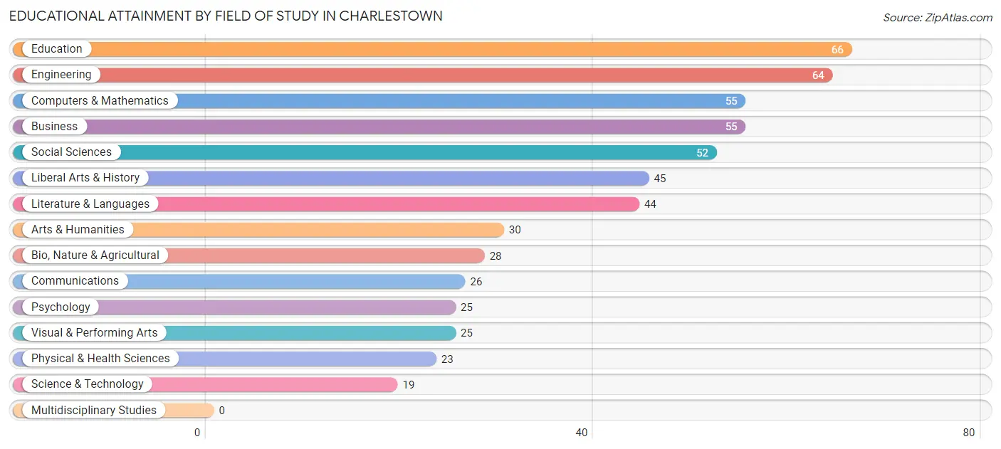 Educational Attainment by Field of Study in Charlestown