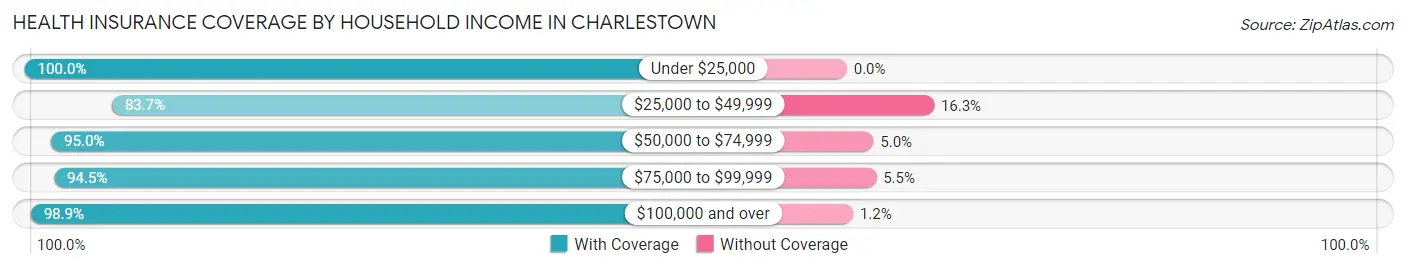 Health Insurance Coverage by Household Income in Charlestown
