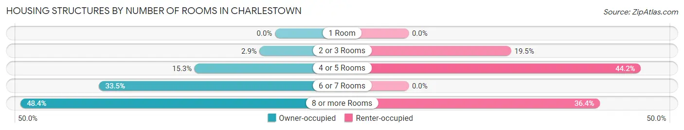 Housing Structures by Number of Rooms in Charlestown