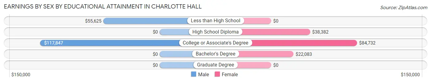 Earnings by Sex by Educational Attainment in Charlotte Hall