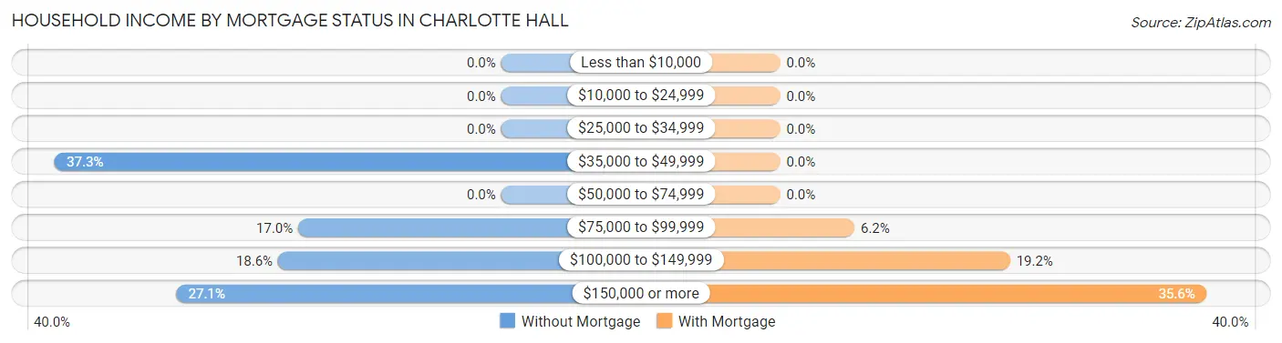 Household Income by Mortgage Status in Charlotte Hall