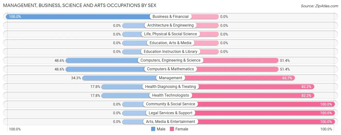 Management, Business, Science and Arts Occupations by Sex in Charlotte Hall