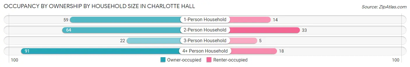 Occupancy by Ownership by Household Size in Charlotte Hall