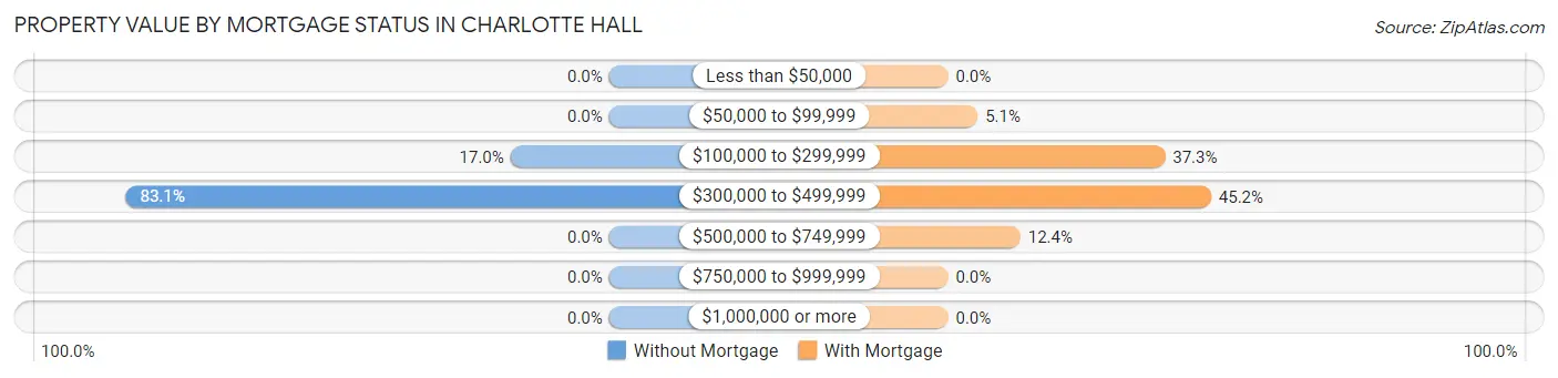 Property Value by Mortgage Status in Charlotte Hall