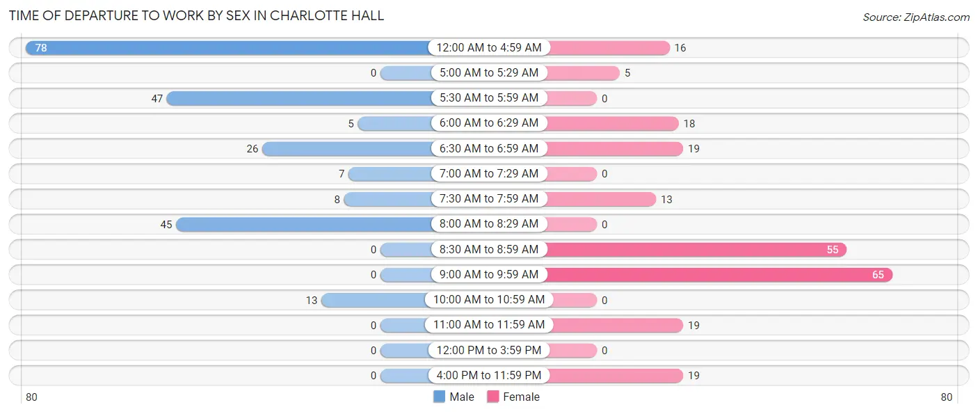 Time of Departure to Work by Sex in Charlotte Hall