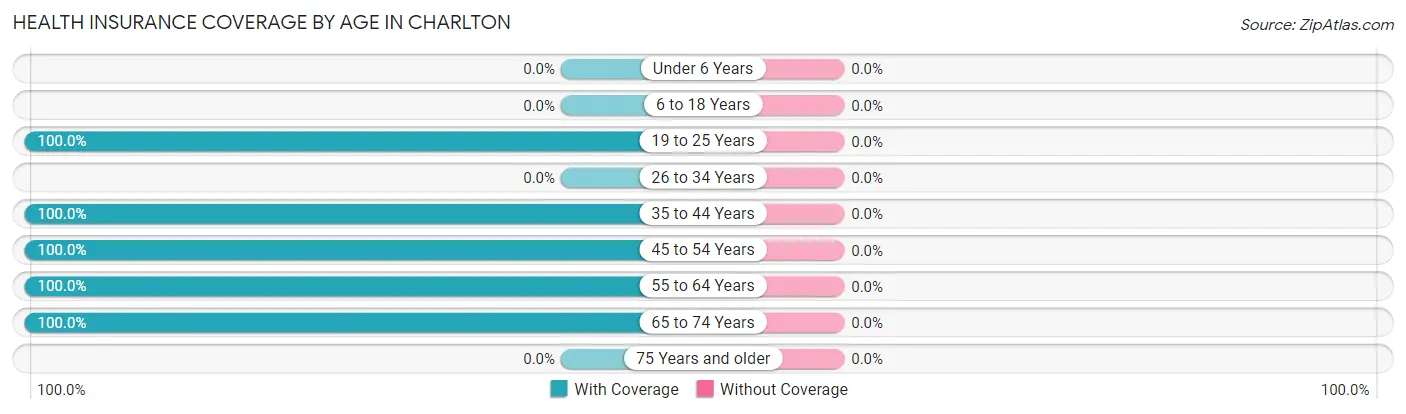 Health Insurance Coverage by Age in Charlton