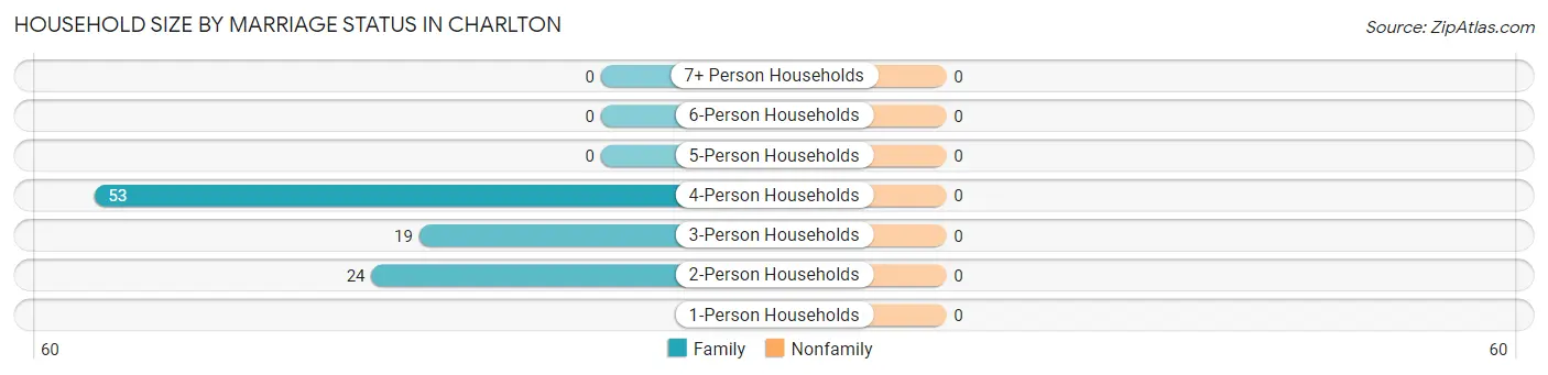 Household Size by Marriage Status in Charlton