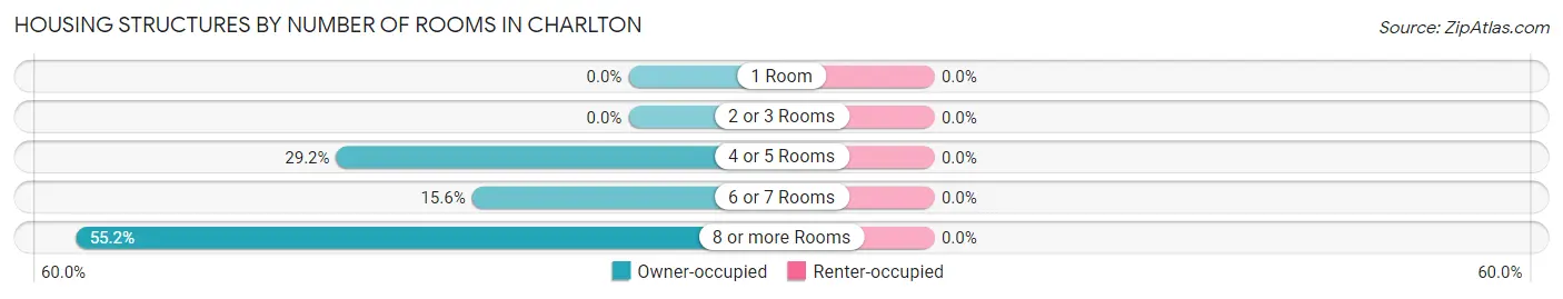 Housing Structures by Number of Rooms in Charlton