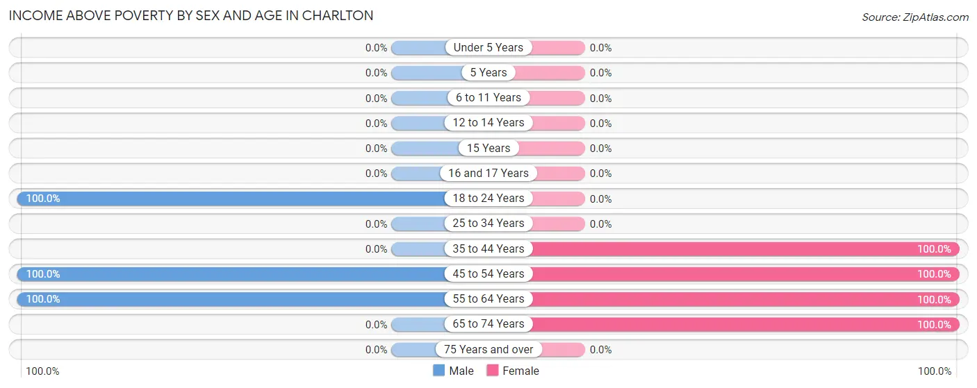 Income Above Poverty by Sex and Age in Charlton