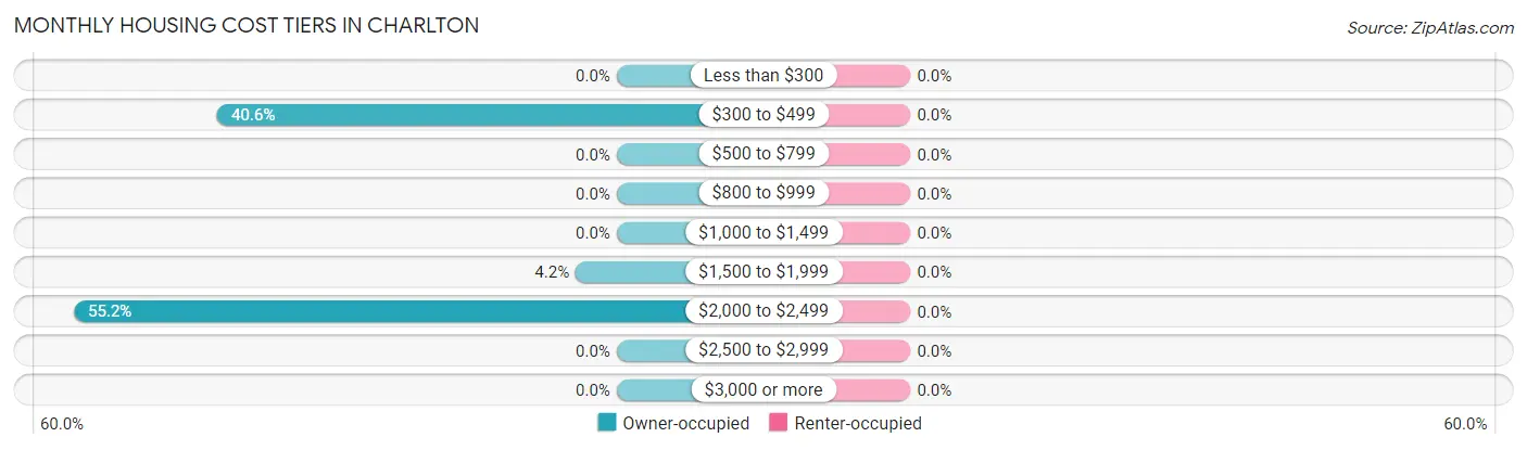 Monthly Housing Cost Tiers in Charlton