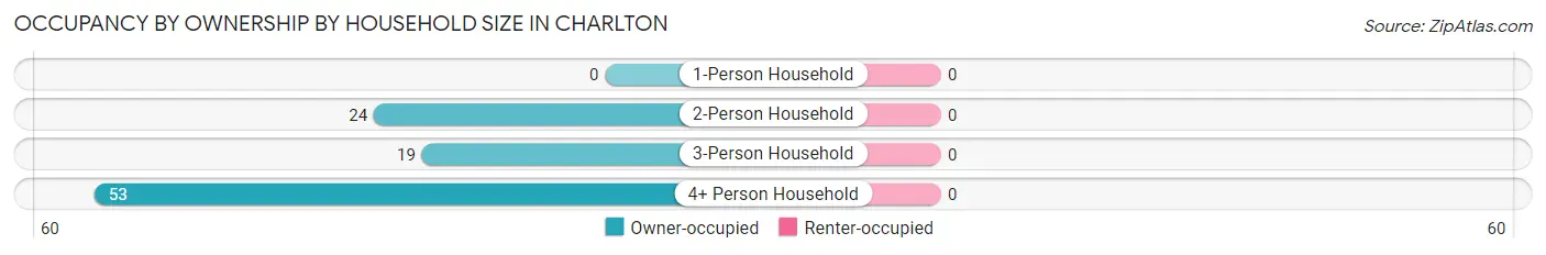 Occupancy by Ownership by Household Size in Charlton