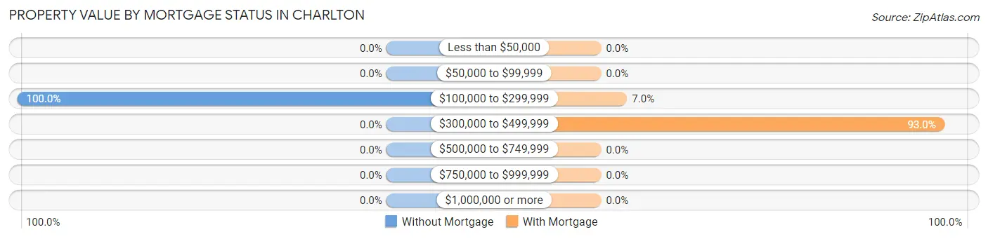 Property Value by Mortgage Status in Charlton