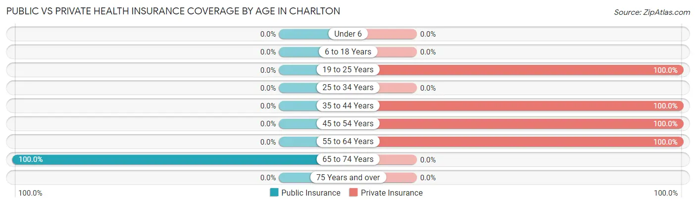 Public vs Private Health Insurance Coverage by Age in Charlton