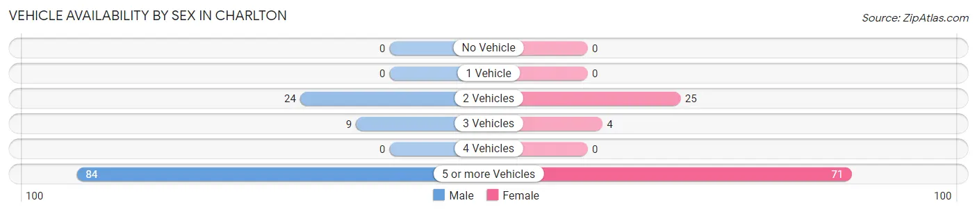 Vehicle Availability by Sex in Charlton