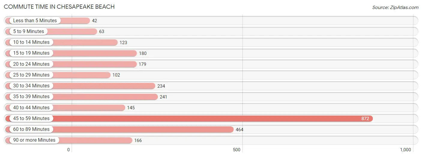 Commute Time in Chesapeake Beach