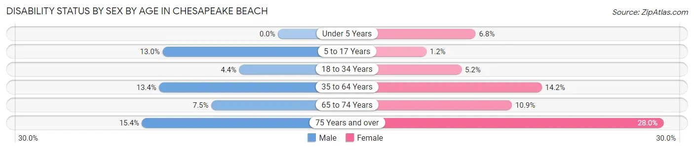 Disability Status by Sex by Age in Chesapeake Beach