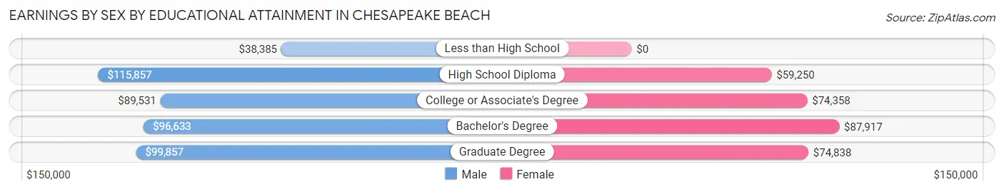 Earnings by Sex by Educational Attainment in Chesapeake Beach