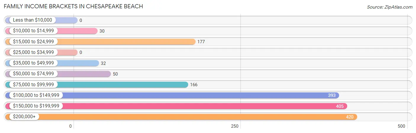 Family Income Brackets in Chesapeake Beach