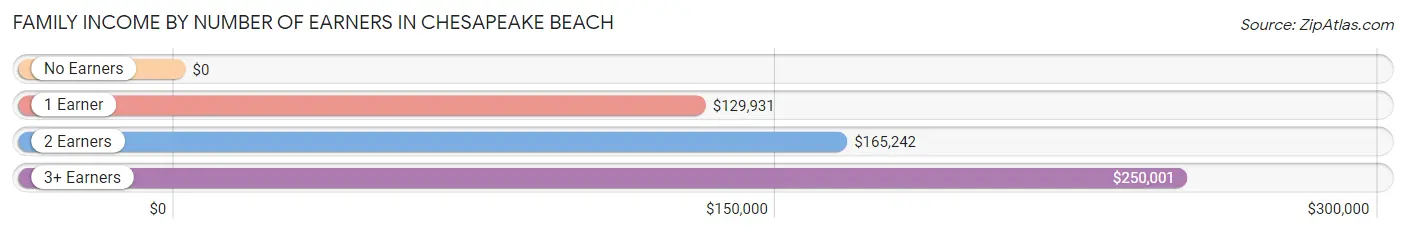 Family Income by Number of Earners in Chesapeake Beach