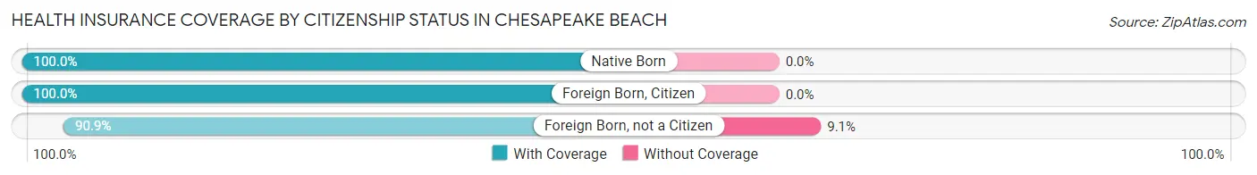Health Insurance Coverage by Citizenship Status in Chesapeake Beach
