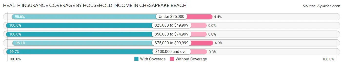 Health Insurance Coverage by Household Income in Chesapeake Beach