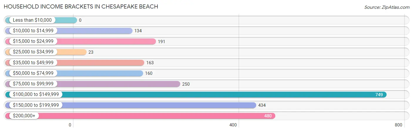 Household Income Brackets in Chesapeake Beach