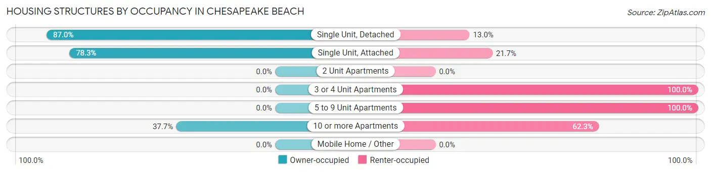 Housing Structures by Occupancy in Chesapeake Beach