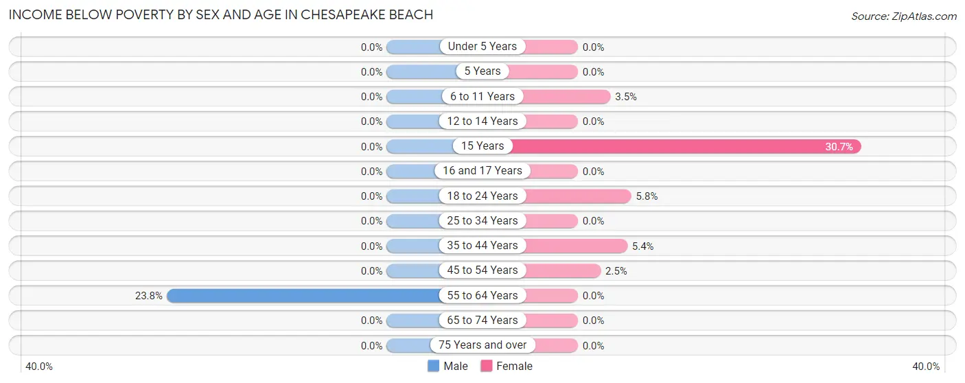 Income Below Poverty by Sex and Age in Chesapeake Beach