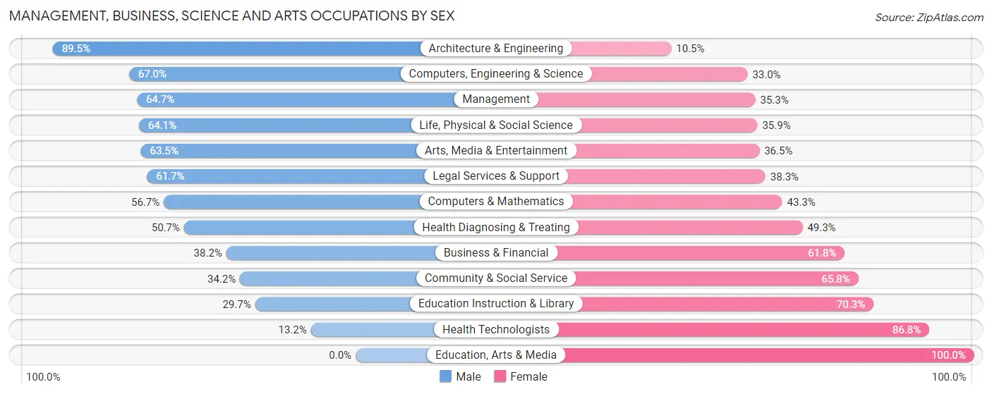Management, Business, Science and Arts Occupations by Sex in Chesapeake Beach